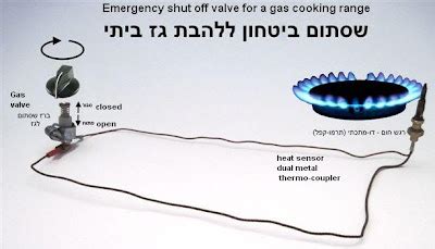 gas stove on yom tov